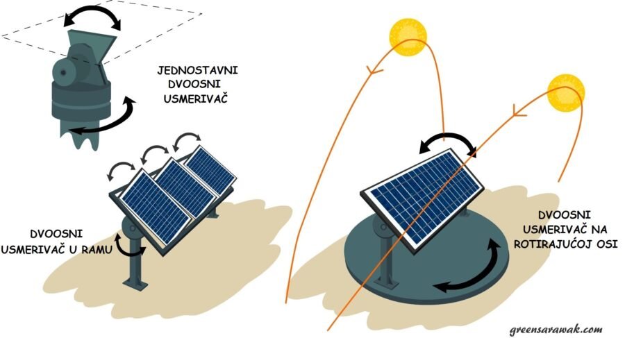 dvoosni solarni usmerivač