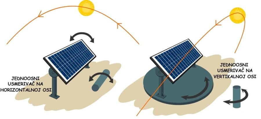 jednoosni solarni usmerivač